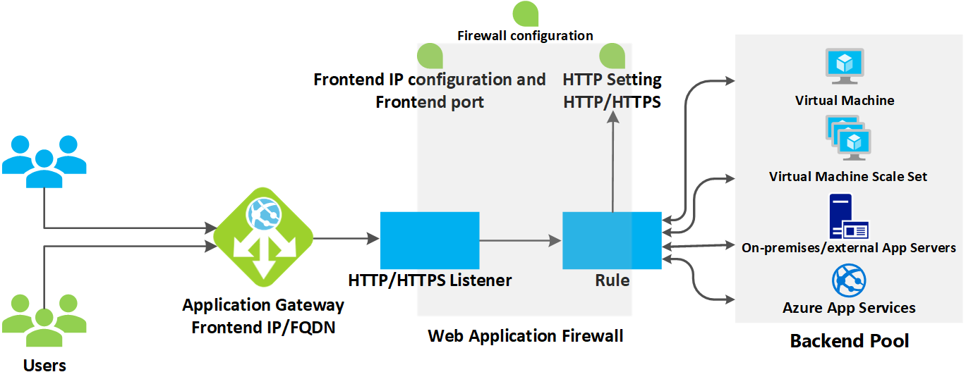 Gateway schema